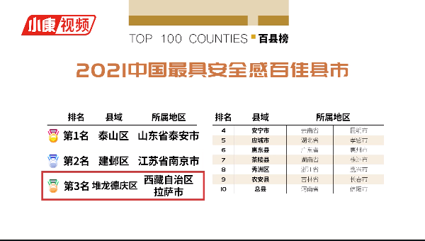 【百县榜】2021中国最具安全感百佳县市：做好社会治理，方能国泰民安